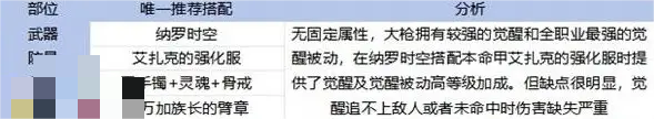 DNF手游65枪炮毕业装备搭配 65大枪毕业装备推荐