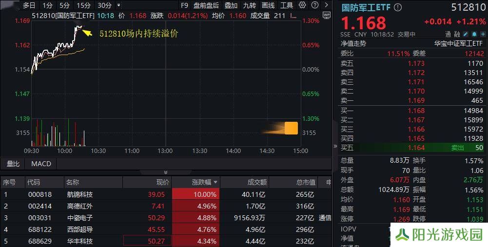 AI赋能国防军工，航锦科技领涨！国防军工ETF（512810）涨超1%持续活跃