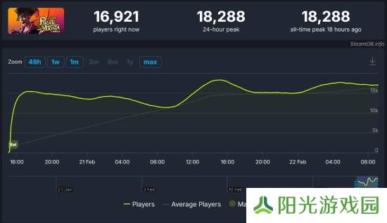 《如龙8外传》Steam峰值在线1.8万！超《如龙7外传》