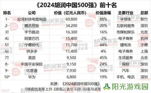 胡润500强榜单揭晓：台积电领跑，华为强势回归前十！