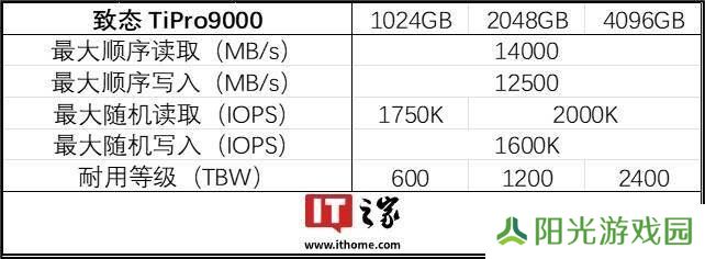 致态TiPro9000 PCIe 5.0固态硬盘再升级，4TB大容量版本震撼上市！