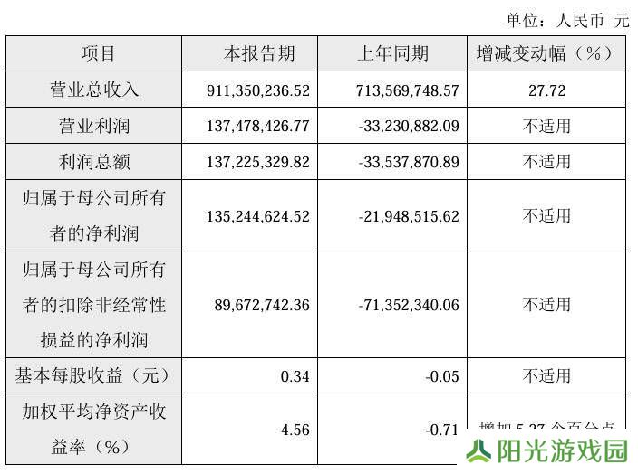 中微半导体2024年业绩大反转，净利润达1.35亿，如何实现扭亏为盈？