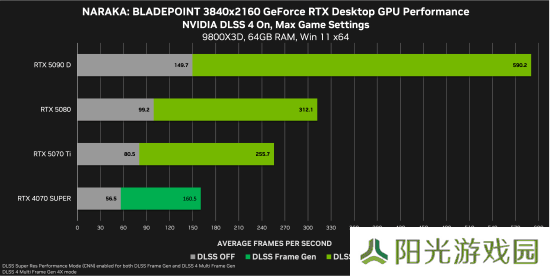《永劫无间》更新DLSS 4！5090D可达946帧