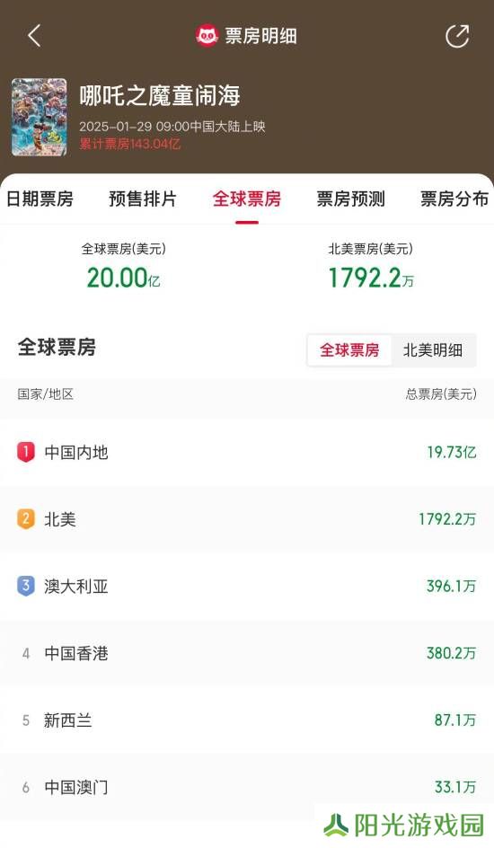 哪吒2全球票房破20亿美元！系亚洲首部影片