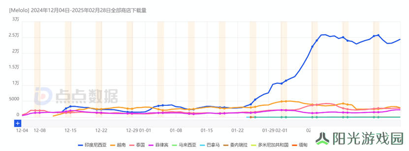 字节海外短剧Melolo：东南亚初战告捷，能否续写红果辉煌？