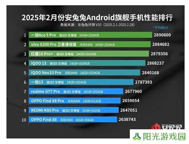 2025安卓旗舰性能战报：一加Ace 5 Pro问鼎，骁龙8至尊版强势回归