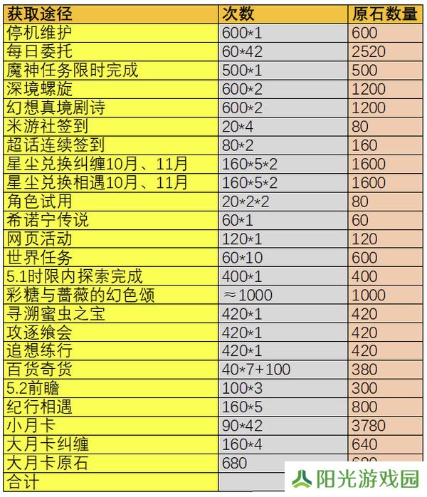 原神5.1版本原石奖励有哪些 5.1版本全部奖励汇总[多图]图片2