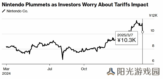 任天堂股价暴跌超9%！游戏股遇冷？国外资金撤资？