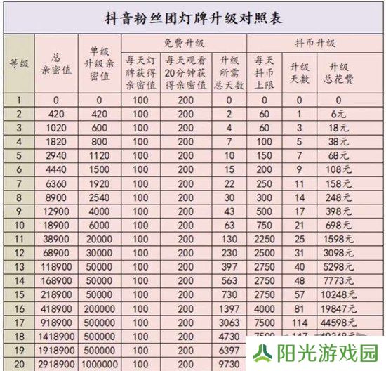 抖音灯牌1-20级升级价目表 抖音粉丝团1-20级亲密度等级对照表一览