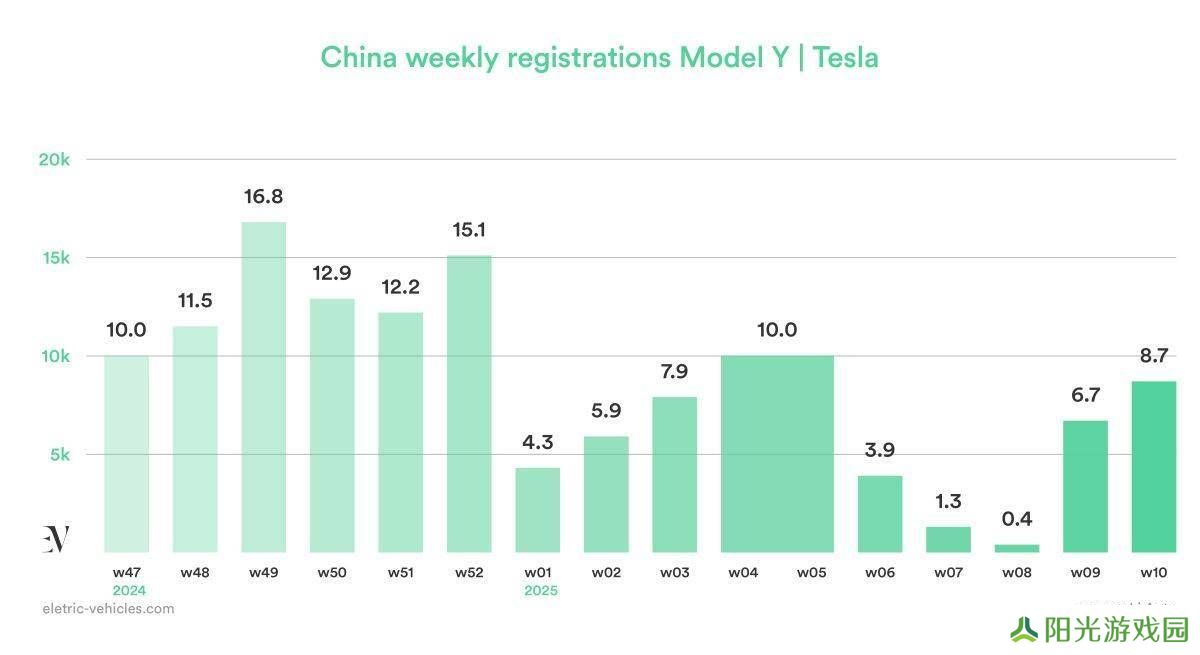 特斯拉新款Model Y在华加速量产，周注册量显著增长！