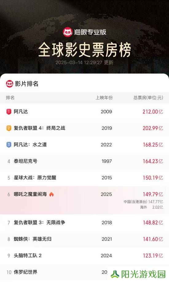 哪吒2海外票房破2亿！冲击全球排行榜第五位