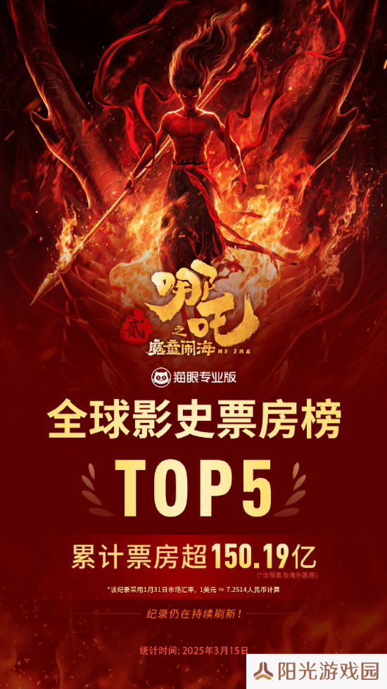 《哪吒2》冲进全球票房榜前5！累计票房超150.19亿