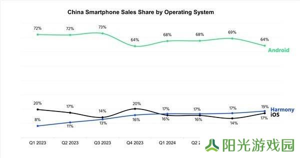 鸿蒙系统中国市场份额稳居第二，安卓全球领先地位稳固